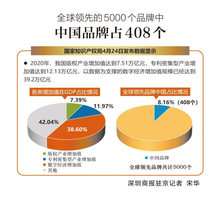 读创微观察全球领先的5000个品牌中中国品牌占408个