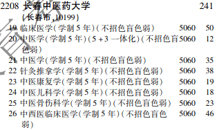 本科一批a段2021年招生计划长春中医药大学文史类:录取最低分447分