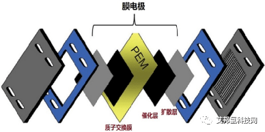 氢燃料电池核心质子交换膜的介绍