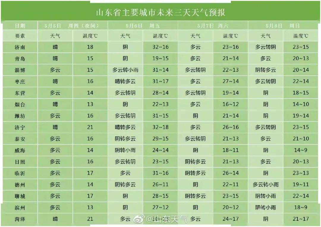 山东各城市近3日天气预报↓↓↓气温骤降大家一定要及时关注最新天气