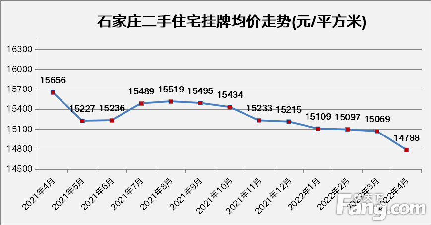 4月石家庄二手房挂牌均价14788元平环比下跌187附各区房价一览