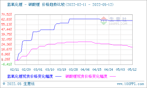 通过观测市场变化来看,本周碳酸锂价格持续下调,供应方面,市场供应