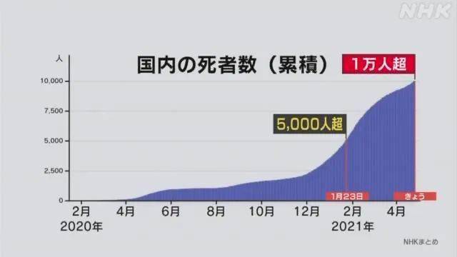 日本新冠死亡人数突破3万人第六波80岁以上死亡率上升73