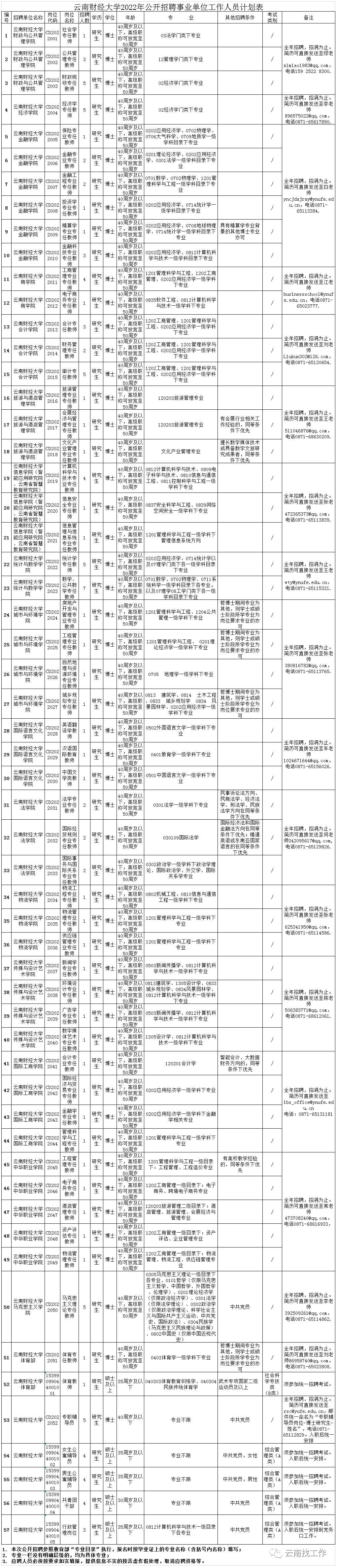 云南省2022年最新事业单位招聘2426人_岗位_人员_进行