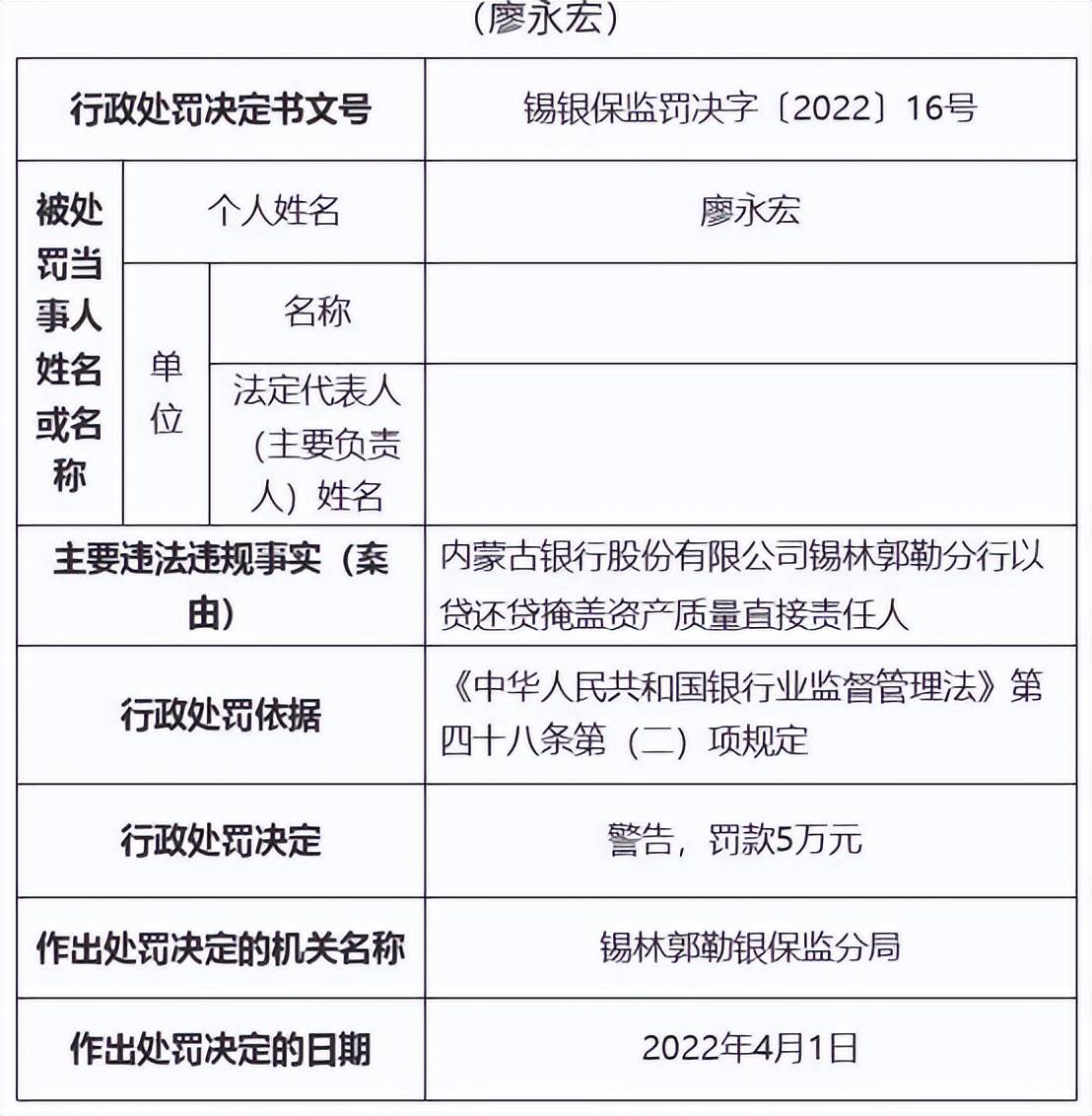 内蒙古银行锡林郭勒4员工被罚以贷还贷掩盖资产质量