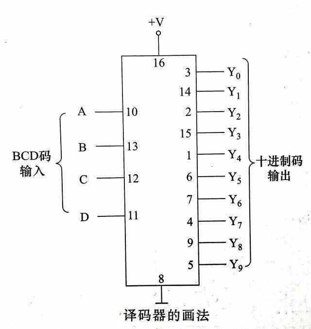 直接用逻辑图形符号表示,门电路,触发器