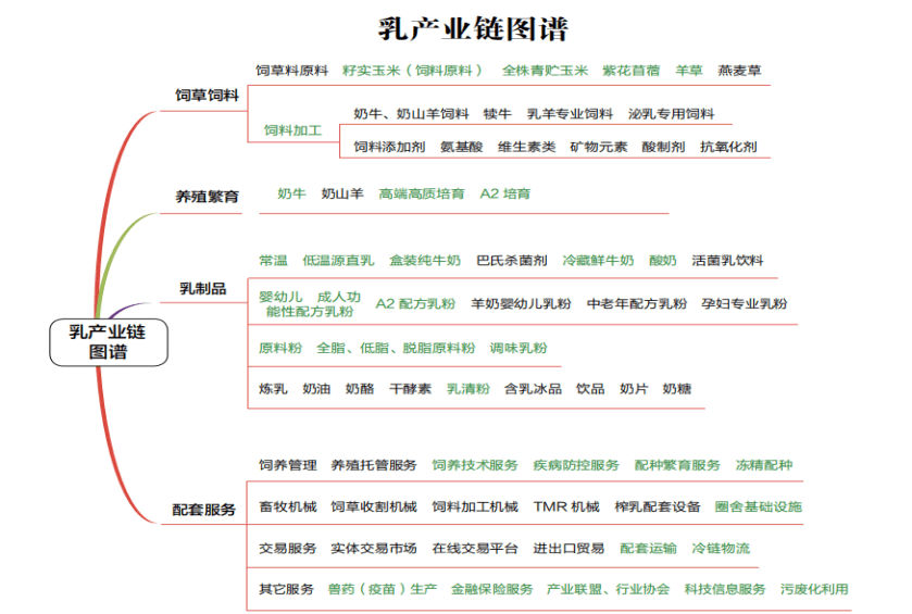 招商项目乳业产业链精准招商项目