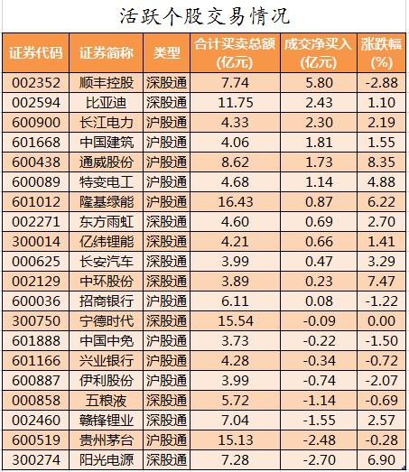 机构净买入最多的股票是横店东磁,净买入金额约9666.