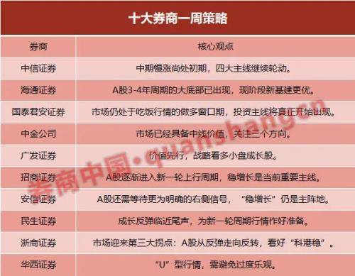 十大券商一周策略高景气反弹临近尾声A股逐渐进入新一轮上行周期看好科港稳 市场情绪 主线 消费