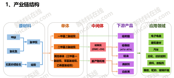 塑料产业链结构图聚甲醛(pom)产业链结构图聚偏氟乙烯(pvdf)产业链