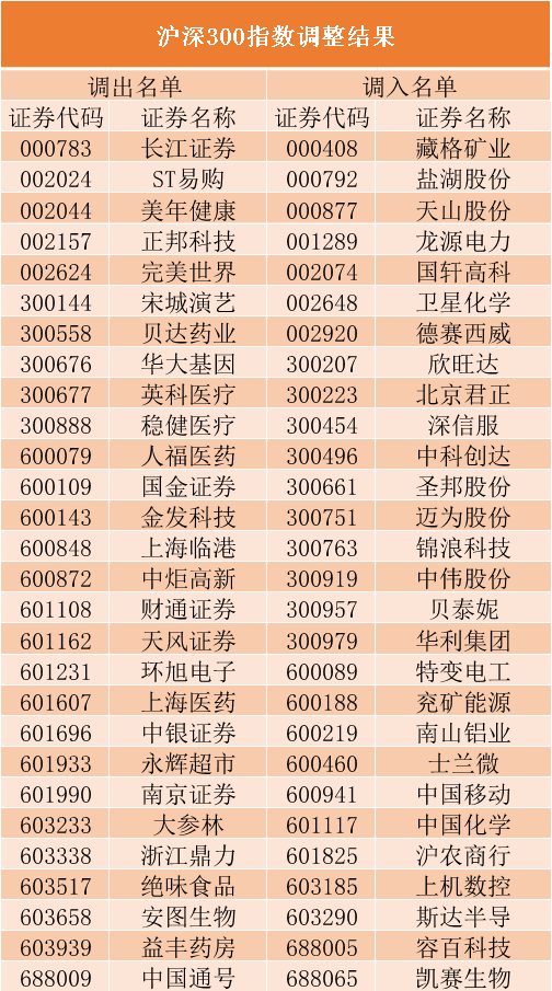 最新指数调整结果出炉浦发银行中国联通被剔除上证50还有这些个股受到