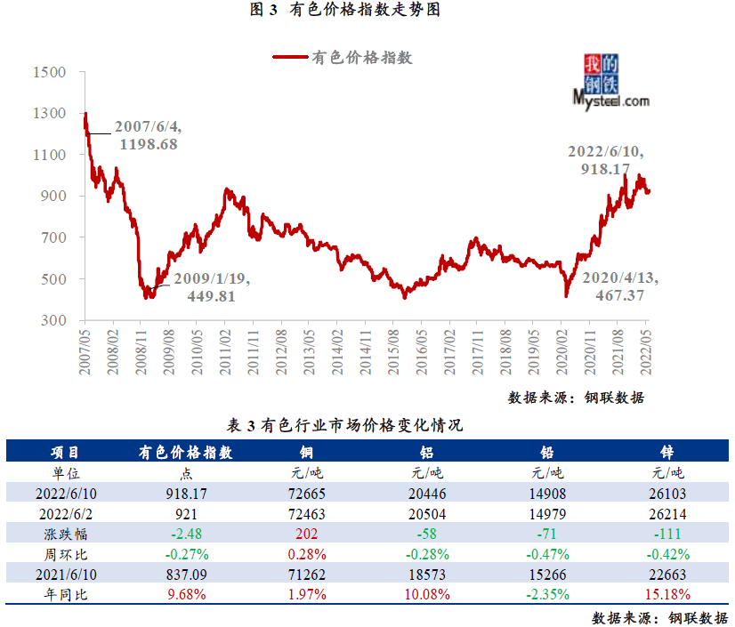 大宗商品市场价格运行情况分析报告(6.06-6.10)_需求_钢材_预期