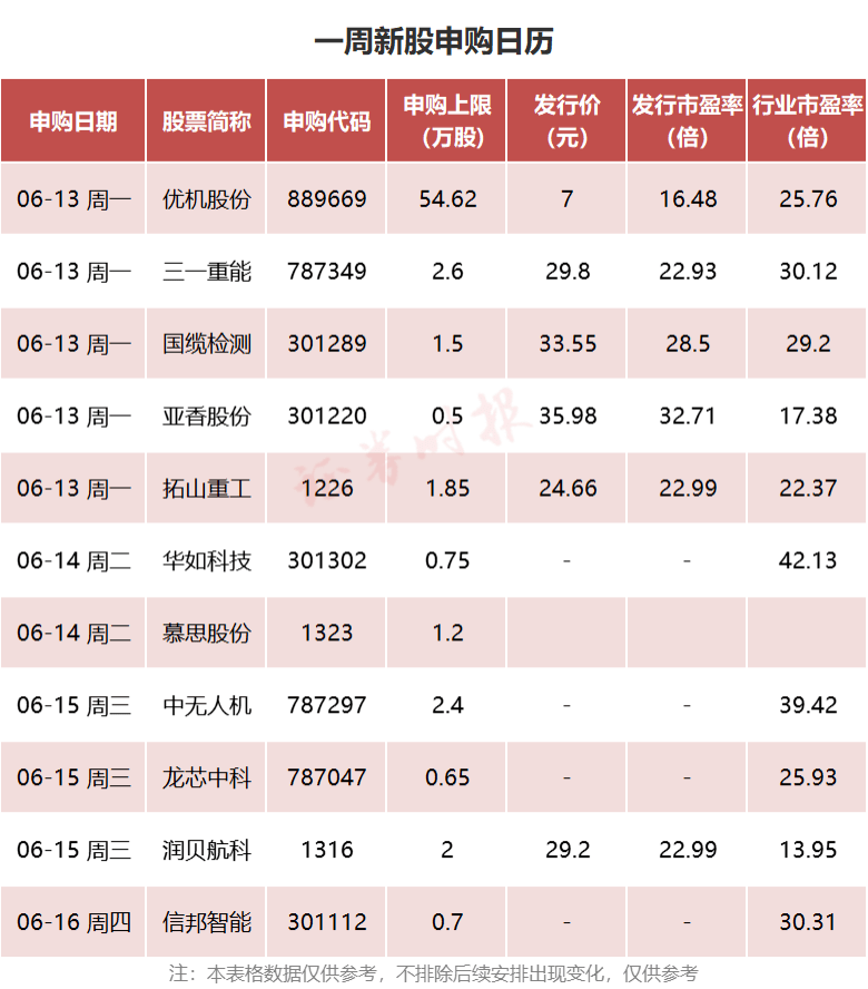 共有11只新股可供申购(不排除后续仍会有变化,涵盖主板,创业板,科创