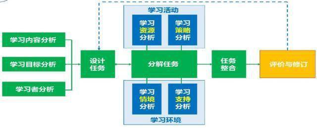 典型的教学程序信息化教学设计的概念信息化教学的概念教学设计的模式