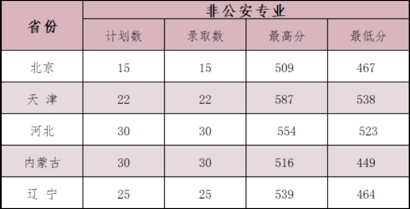 最新67全国26所警校录取分数线汇总附2022年警校报考指南