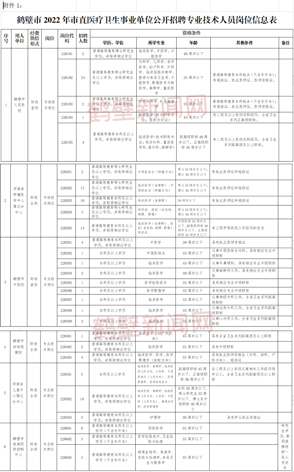 有编制无笔试鹤壁市直医疗招聘140人