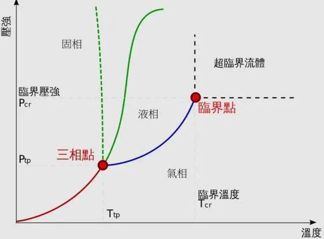 而处于深海中的超临界水,就是水在临界点区域呈现的状态.