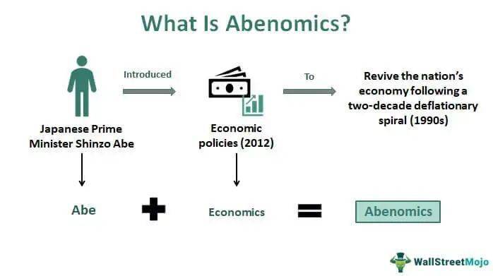 abenomics, abe has been best known for his signature "abenomics" policy