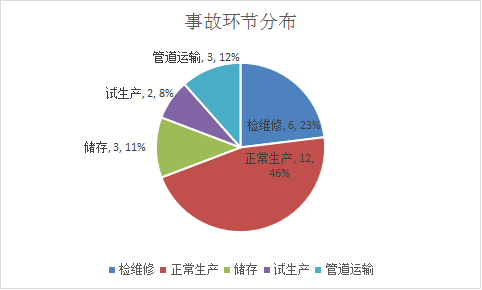 经分析:26起事故中,由于人的不安全行为造成的安全生产事故发生了15起