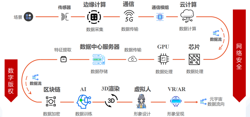 7,元宇宙的数据流向6,元宇宙的发展方向—乡村振兴5