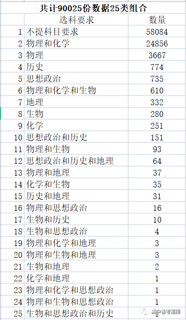 山东2022年高考6选3选科情况大数据附解读