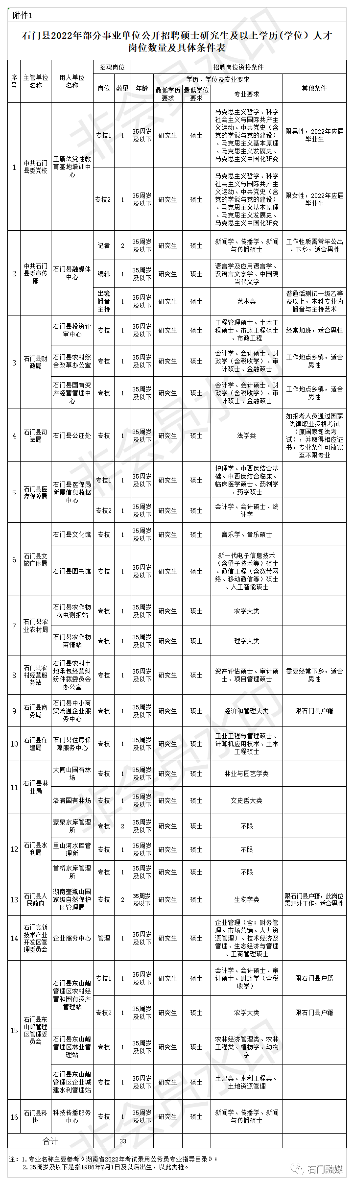 石门事业单位招聘33名硕士研究生及以上学历学位人才