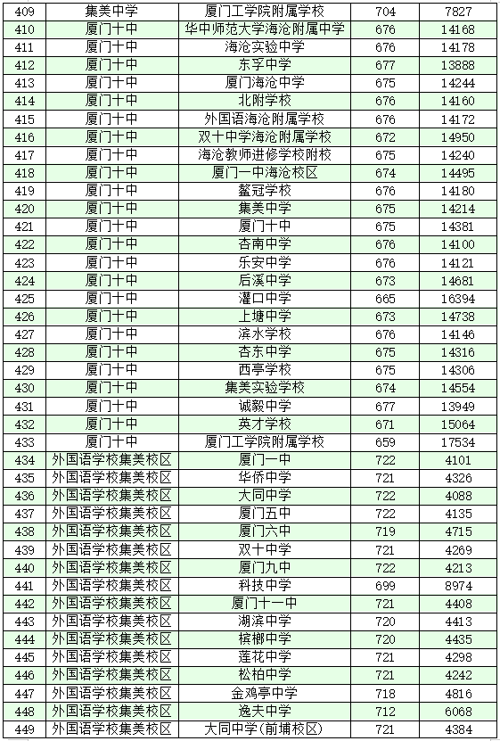 刚刚厦门普高录取线公布一中双十外国语的分数线是