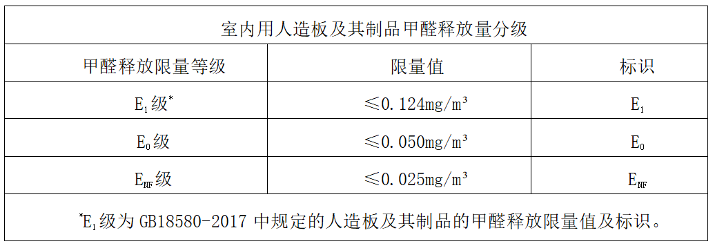 《人造板及其制品甲醛释放量分级》标准是强制性国标gb 18580—2017