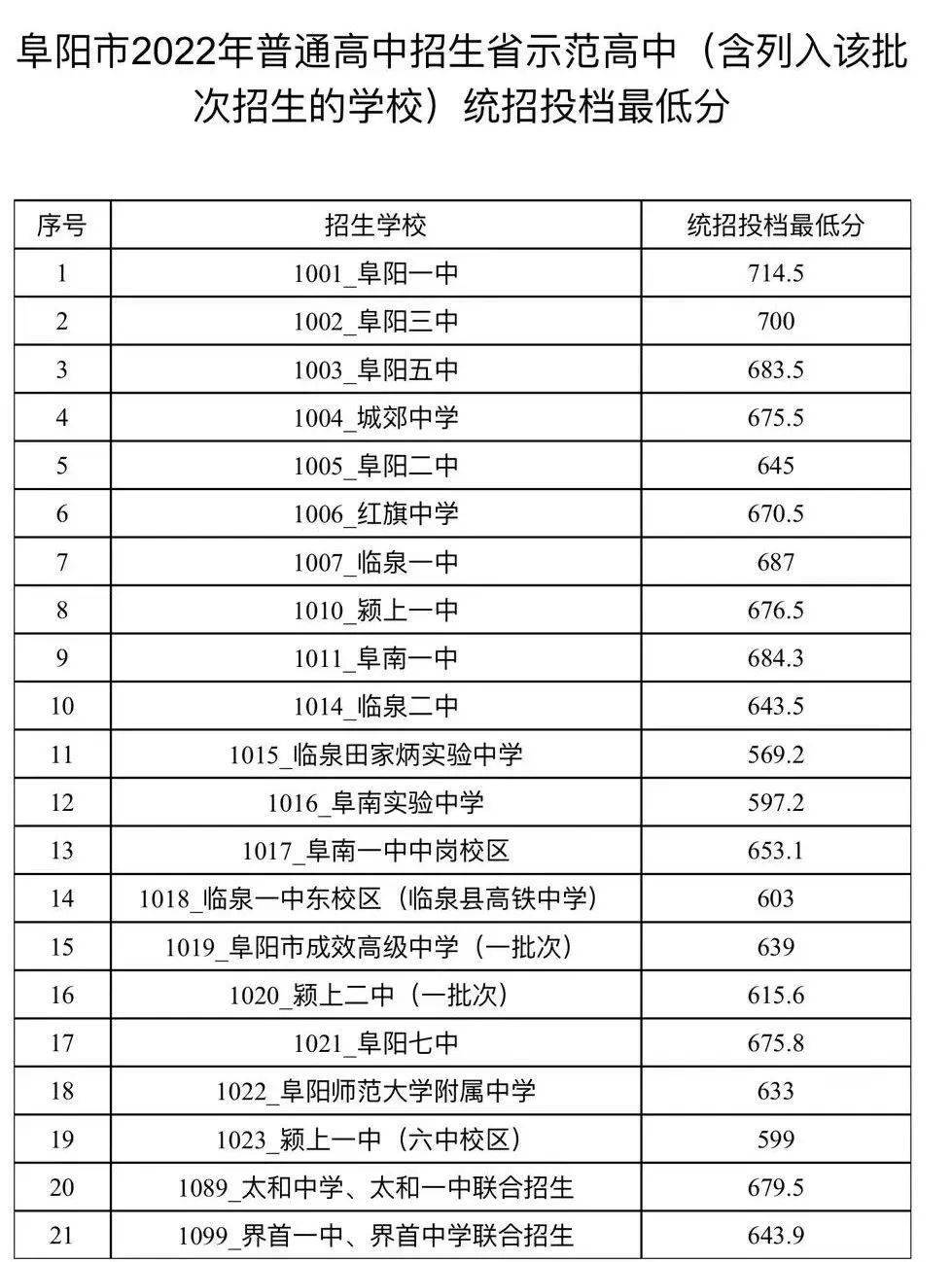 阜阳中考录取结果来了颍上一中颍上二中统招分数线公布