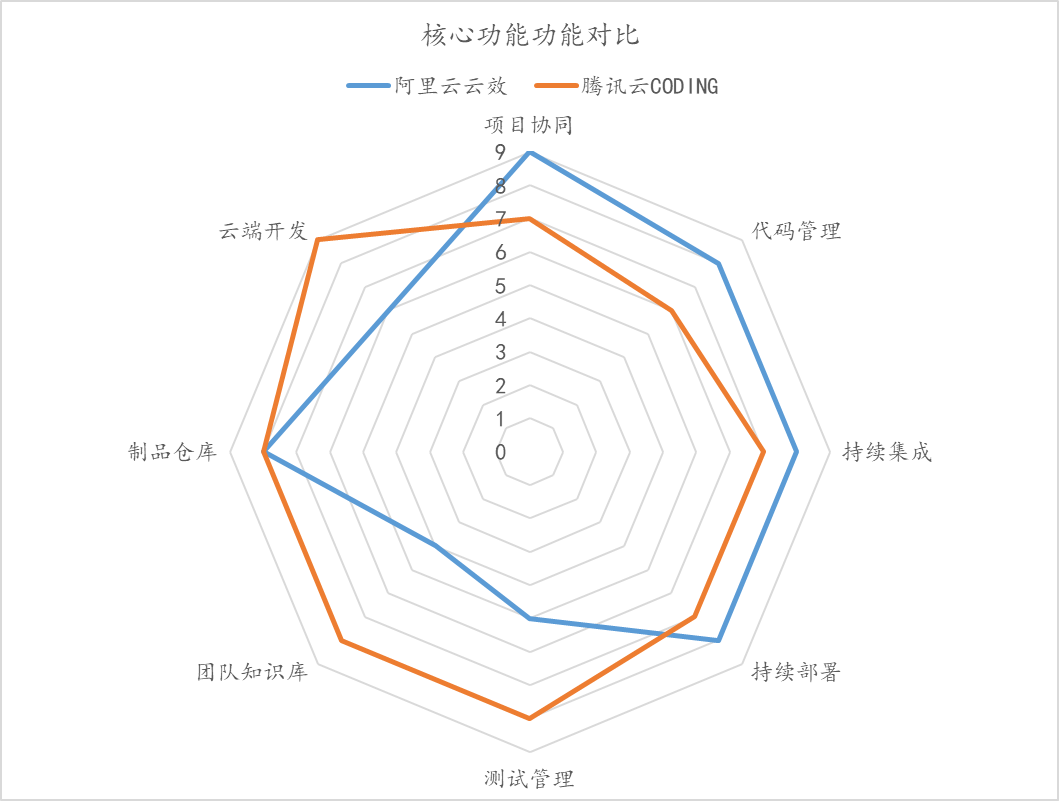 图14阿里云云效和腾讯云coding核心功能对比雷达图在项目协作方面