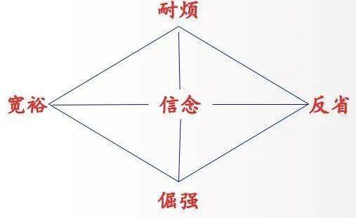 "悔"就是要反思,改过,要看清自己的错误和缺点,把逆境变成一个自我