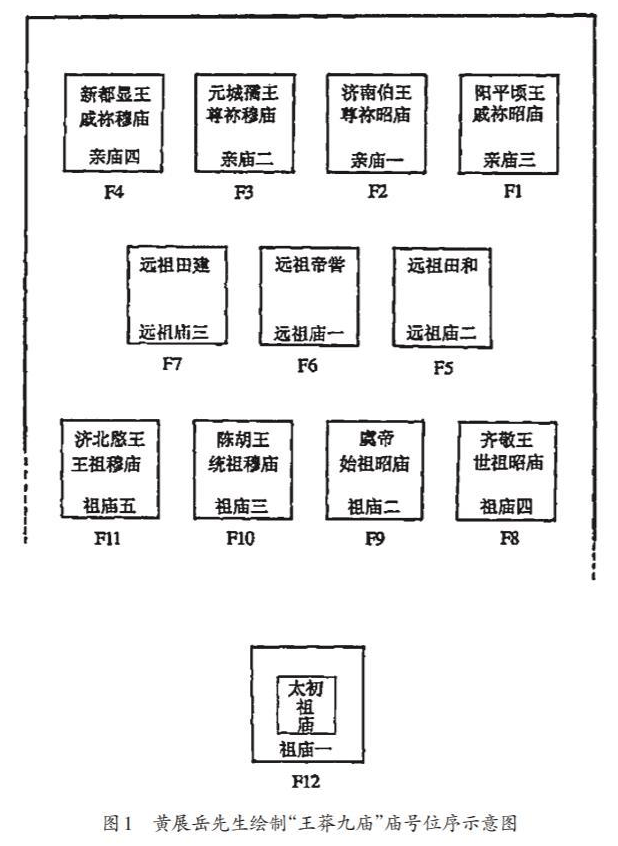 一"王莽九庙"并非王莽为汉室所建之"祧庙"