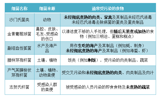 健康科普炎炎夏日谨防食源性疾病