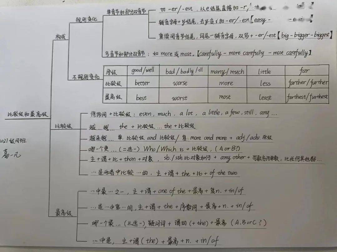 组组织学生以"比较级和最高级的基本用法"为主题,自主构建思维导图