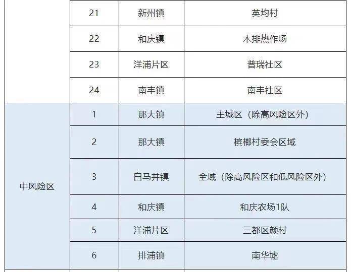 海南儋州高风险区调整为24个 中风险区调整为6个