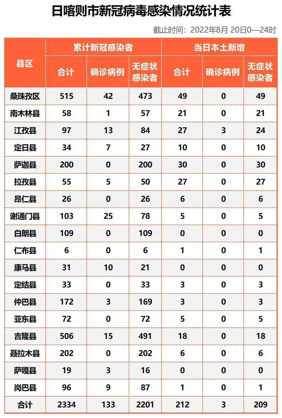 西藏日喀则8月20日新增本土感染者“3+209”