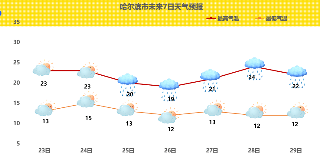 哈尔滨明天天气预报 - 科茂天气网