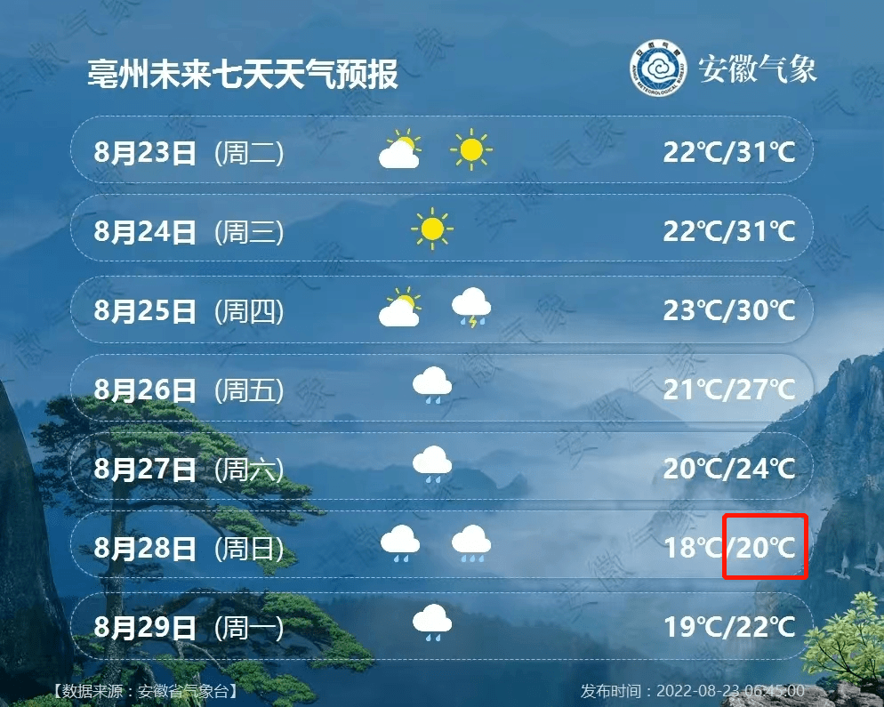 这周日 亳州 最高温20℃近一周阜阳天气↓最新气象预报显示:受冷空气