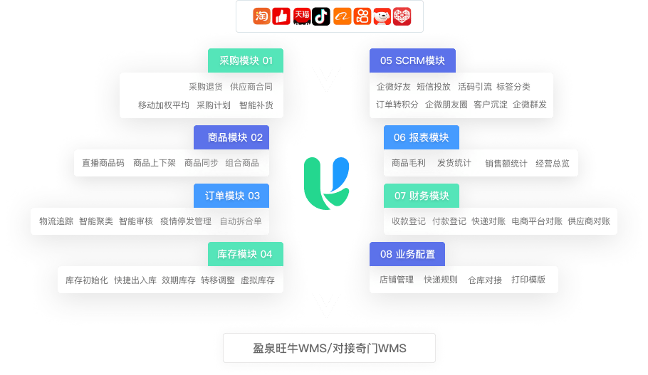 优易公域电商解决方案丨erp如何优化升级电商治理模式?