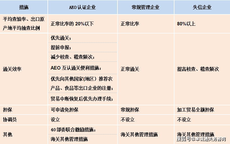 《关于对海关高级认证企业实施守信联合激励的合作备忘录,aeo高级