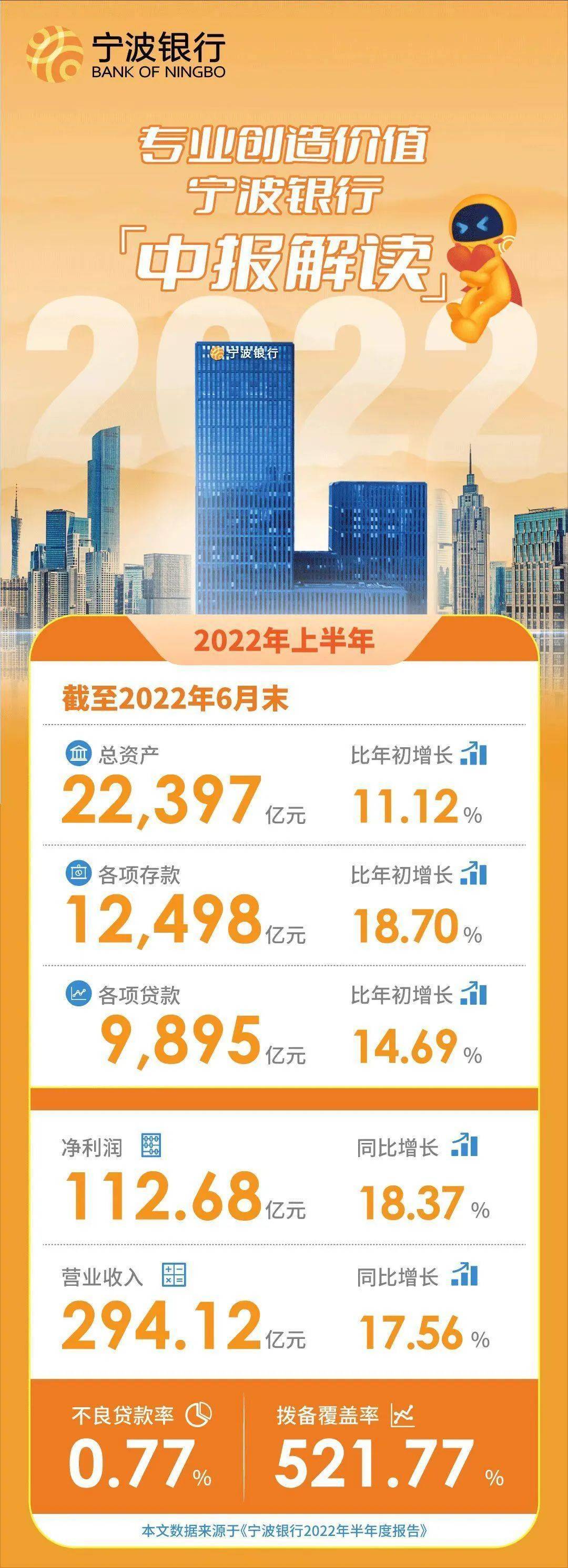 宁波银行2022年上半年资产规模突破2.2万亿，非息收入占比持续提升