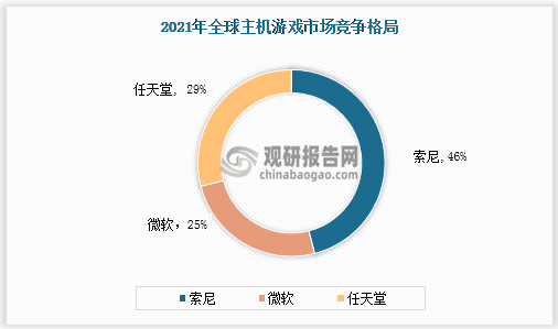 市场具有极大开发空间 三足鼎立格局稳固九游会ag真人主机游戏现状及竞争分析(图3)