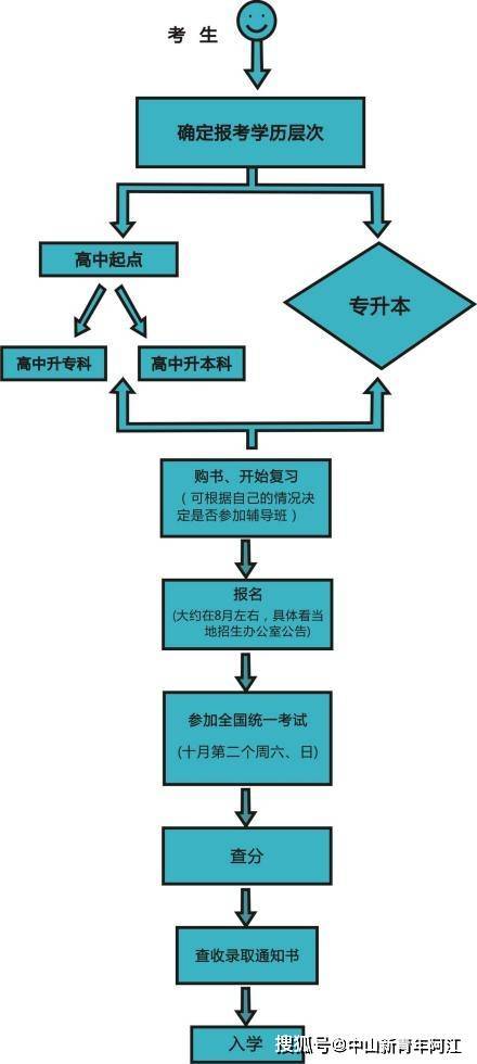 广东省2022年成人高考考试将于11月5-6日举行