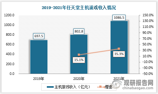 市场具有极大开发空间 三足鼎立格局稳固九游会ag真人主机游戏现状及竞争分析(图6)