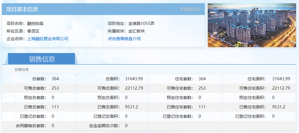 示，截止到8月25日，项目金融街奉贤金悦府共网签111套房源，网签率仅30%。 （图来源于上海网上房