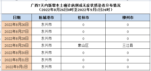 广西区内,外有本土疫情地区