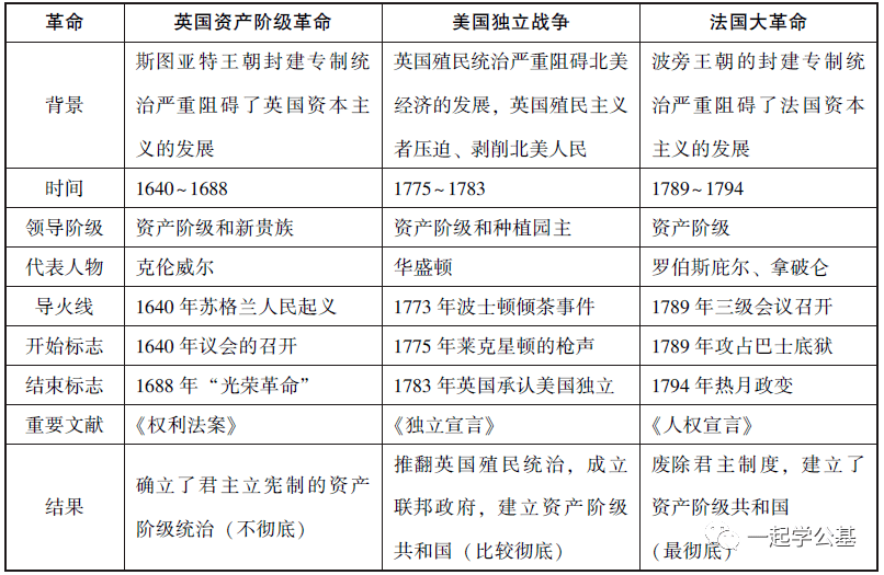 【公基常识】英法美资产阶级革命