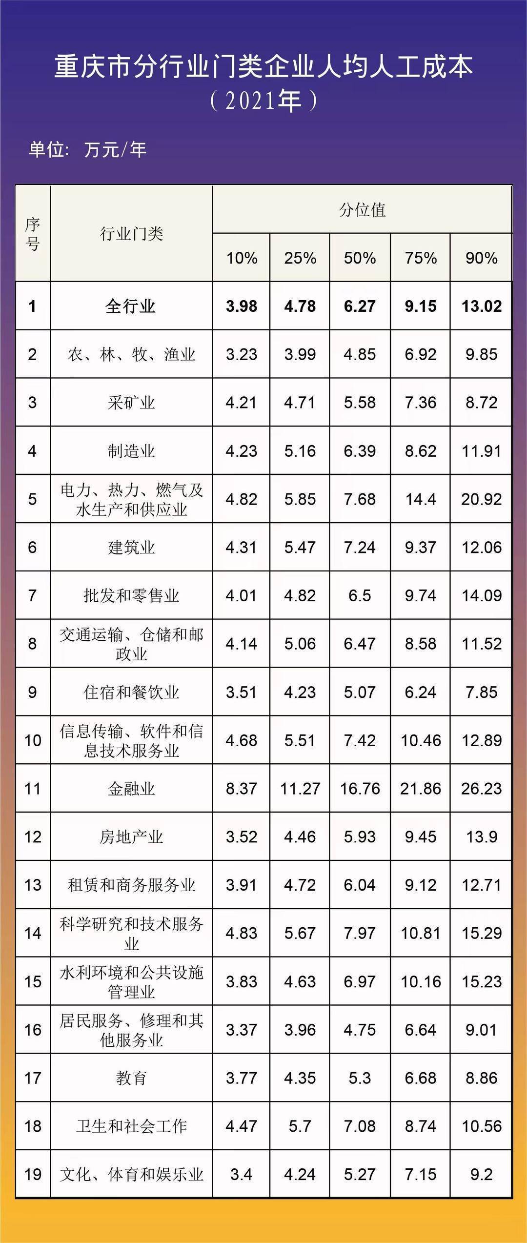 2021重庆企业工资价位表出炉！