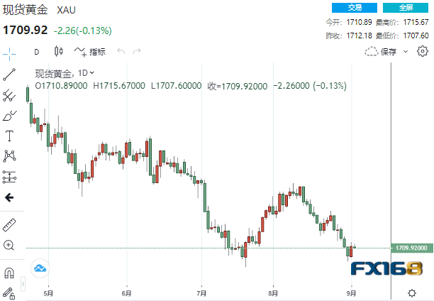 【黄金收盘】美联储两巨头携三大央行决议来袭！黄金恐失守重要关口？