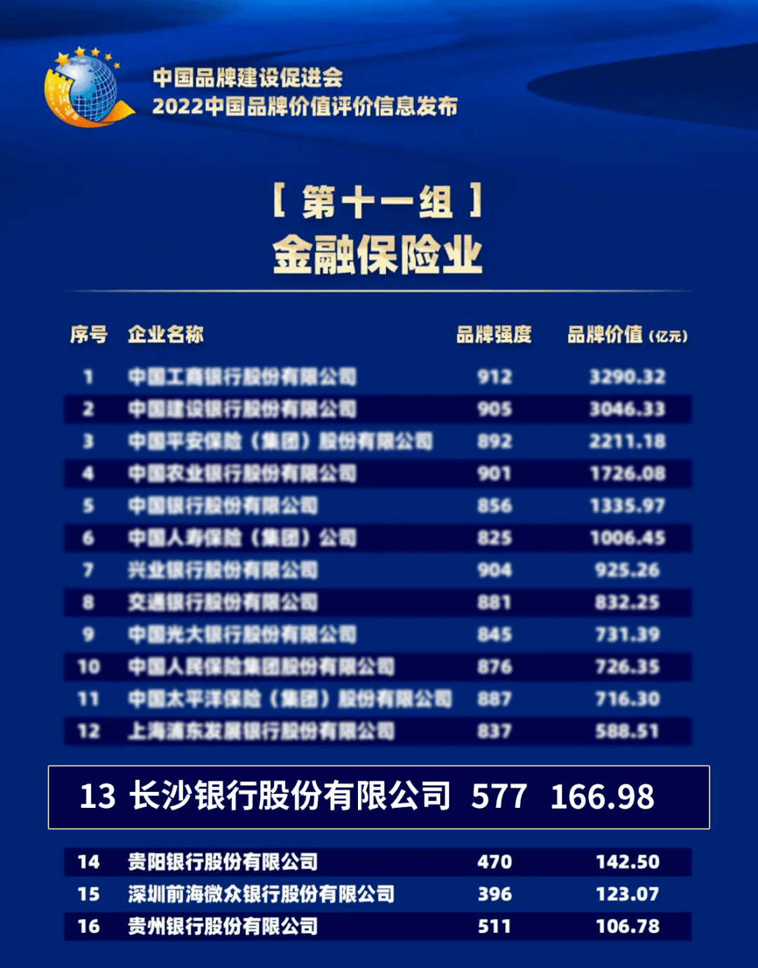 稳步提升！长沙银行品牌价值上升至166.98亿元，并荣获湖南省知名品牌！